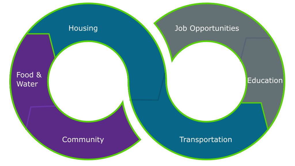 An infinity loop diagram showing how Housing, Food & Water, Community, Job Opportunities, Education, and Transportation are interconnected obstacles in the cycle of poverty.